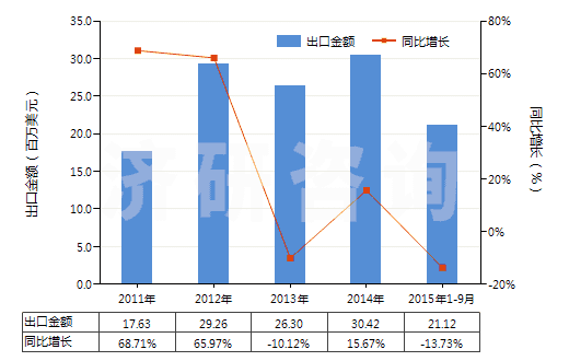 2011-2015年9月中國未煅燒白云石(不論是否粗加修整或僅用鋸或其他方法切割成矩形板、塊)(HS25181000)出口總額及增速統(tǒng)計